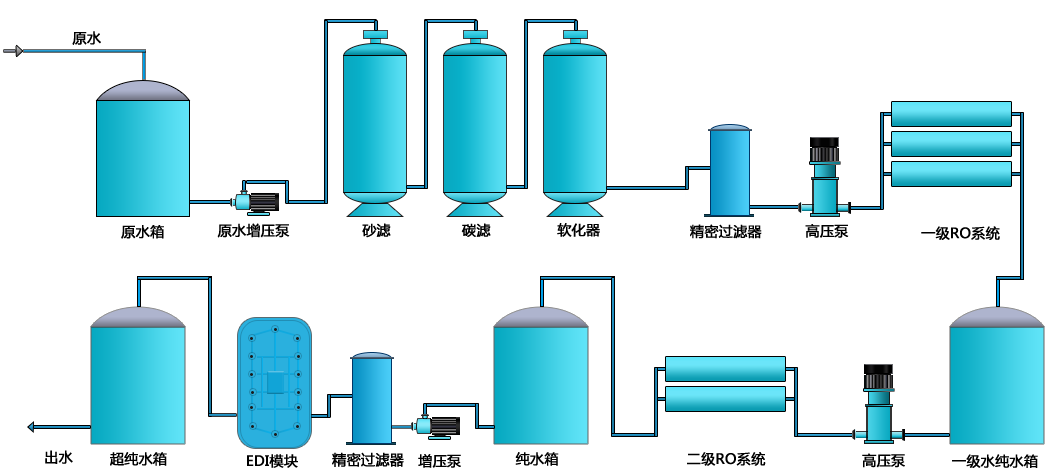瑞龍純化水設備，醫藥純化水設備